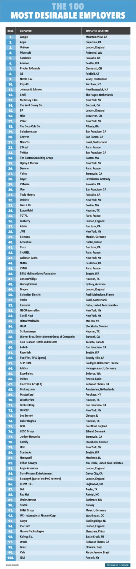 100_most_desirable_employers_graphic
