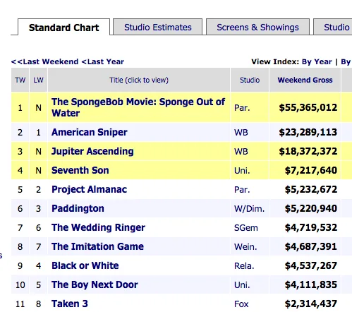 Weekend Box Office Results for February 6 8  2015   Box Office Mojo