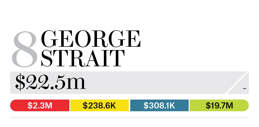 08-george-strait-bb13-moneymakers-2015