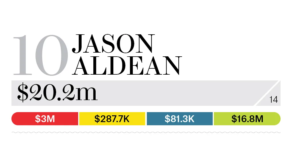 10-jason-aldean-bb13-moneymakers-2015
