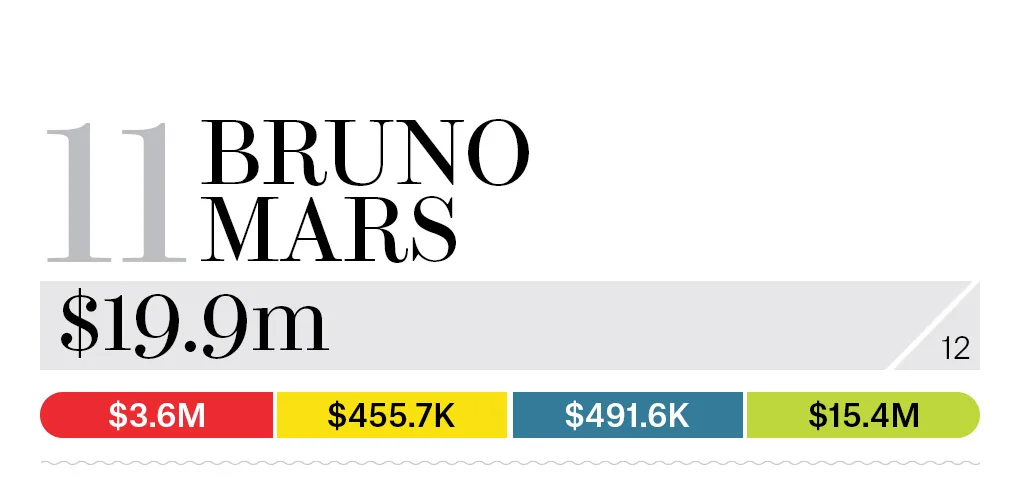 11-bruno-mars-bb13-moneymakers-2015
