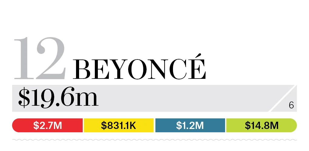 12-beyonce-bb13-moneymakers-2015