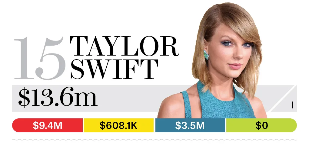 15-taylor-swift-bb13-moneymakers-2015