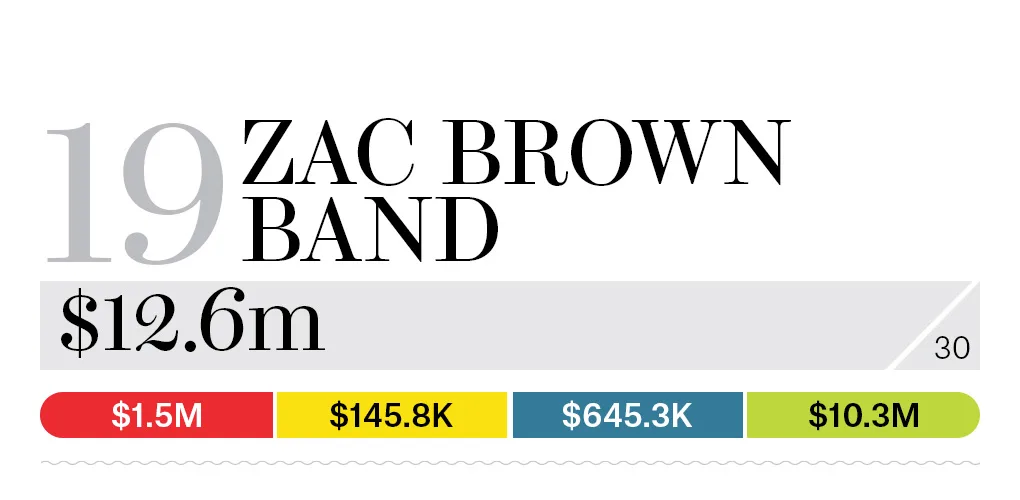 19-zac-brown-band-bb13-moneymakers-2015