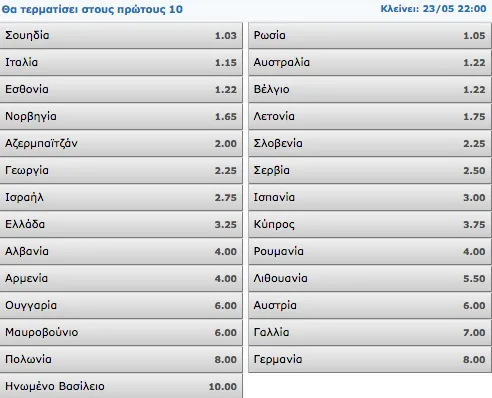 Στοίχημα Διασκέδαση Ευρώπη Eurovision 2015 Τελικός Όλες οι αγορές stoiximan