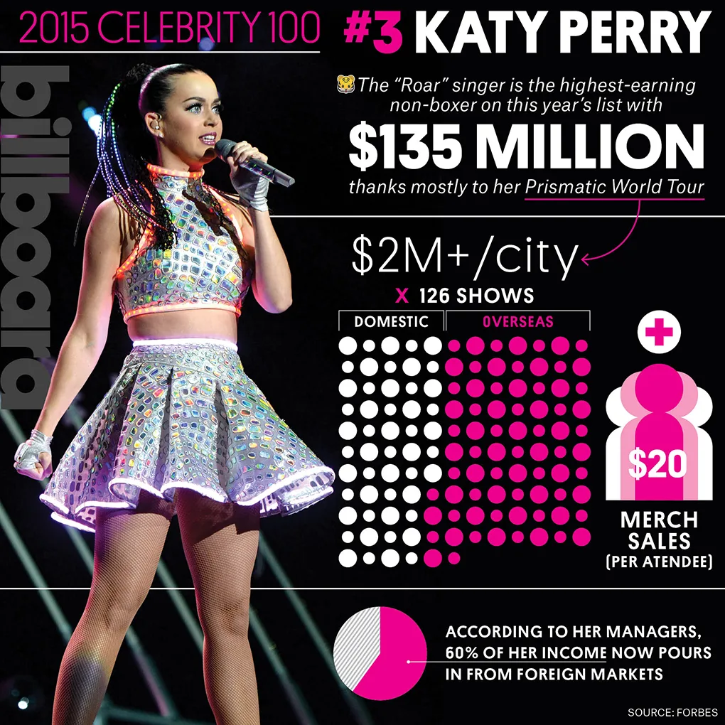 katy-perry-forbes-celeb100-2015-billboard-1020