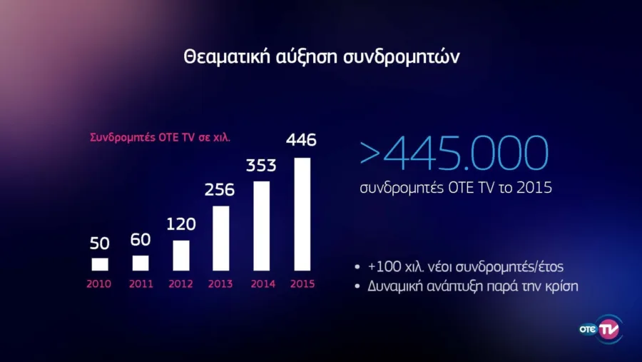 Γράφημα αύξησης συνδρομητών OTE TV 2010-2015