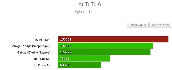 Γράφημα αποτελεσμάτων AnTuTu 6 για το HTC 10 και άλλα smartphones.