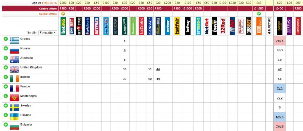 odds