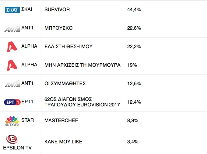 Πίνακας τηλεθέασης με ποσοστά για Survivor, Eurovision 2017 και άλλες εκπομπές.