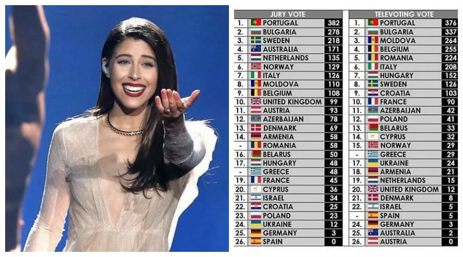 Τραγουδίστρια στη σκηνή της Eurovision και πίνακες με τα αποτελέσματα των επιτροπών και του κοινού.