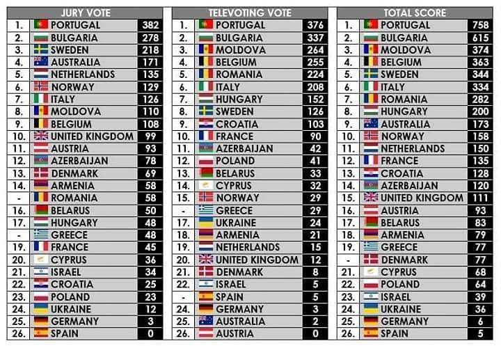 Πίνακας αποτελεσμάτων Eurovision 2017 με βαθμολογίες επιτροπών, κοινού και συνολικό σκορ.