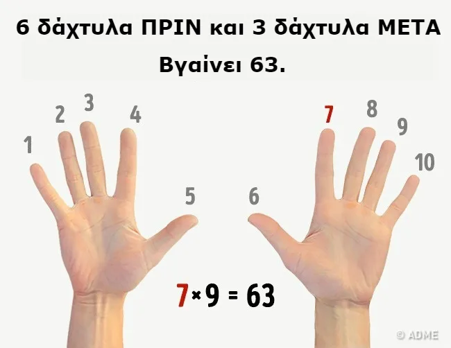 Εικονογράφηση για τον πολλαπλασιασμό με τα δάχτυλα των χεριών.