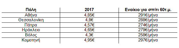 ακριβότερη πόλη για φοιτητές
