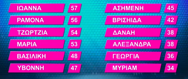 Πίνακας βαθμολογίας από το My Style Rocks με ονόματα διαγωνιζομένων και πόντους.