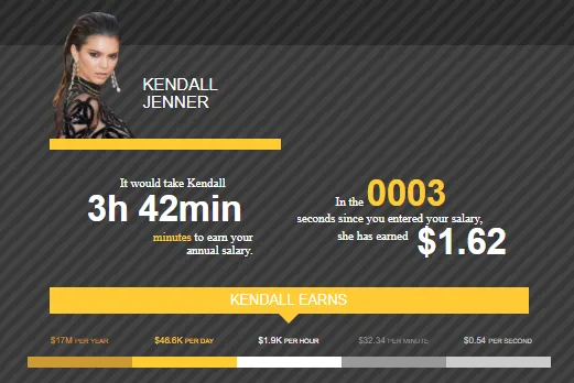 σε πόσο χρόνο βγάζουν οι Kardashians τον ετήσιο κατώτατο μισθό στην Ελλάδας