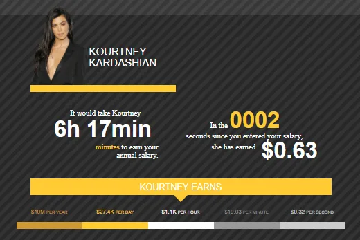 σε πόσο χρόνο βγάζουν οι Kardashians τον ετήσιο κατώτατο μισθό στην Ελλάδας