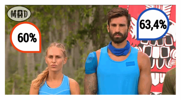 Survivor 2018: Τα στατιστικά – Ποιος παίκτης είναι πρώτος; Ποιος έχει περισσότερες συμμετοχές; Τι δείχνουν τα ματσαρίσματα;