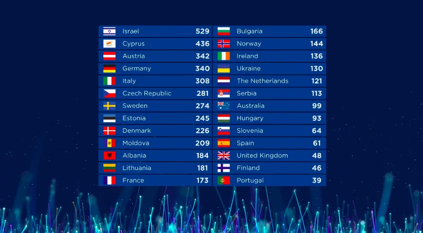 αποτελέσματα eurovision 2018