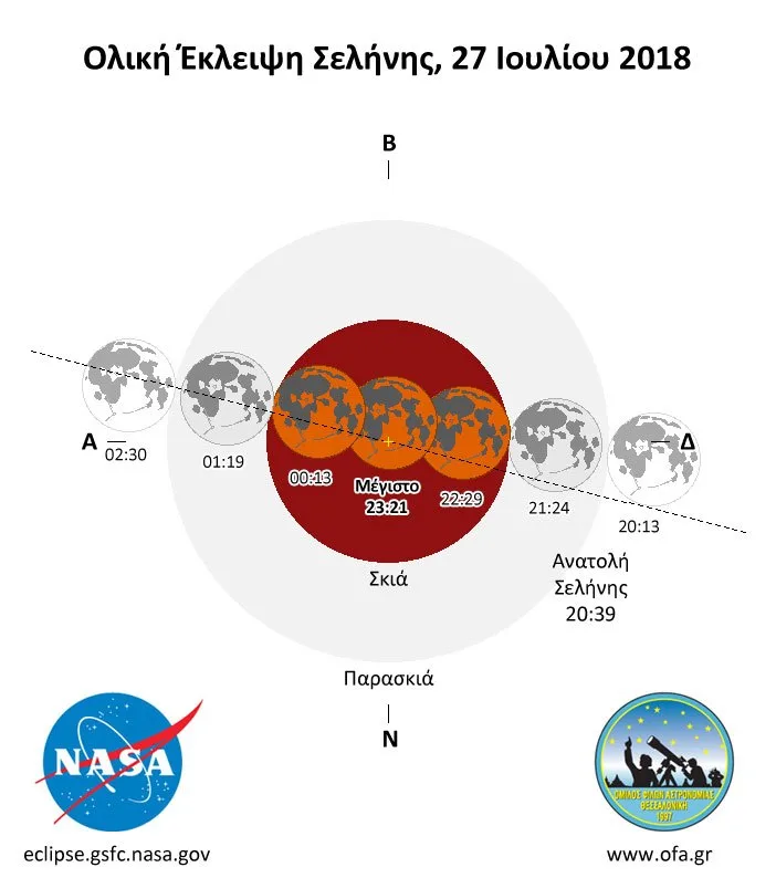 Διάγραμμα ολικής έκλειψης σελήνης 27 Ιουλίου 2018 με τις φάσεις και τις ώρες εμφάνισης.