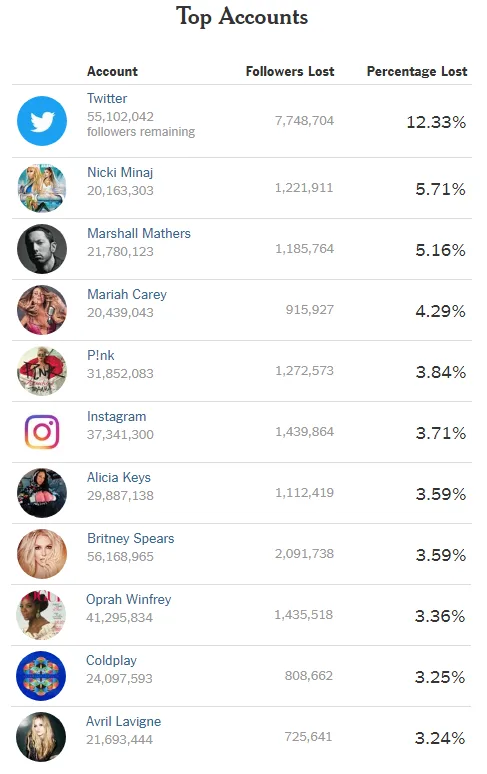Twitter έκανε ξεκαθάρισμα και διέγραψε χιλιάδες fake followers