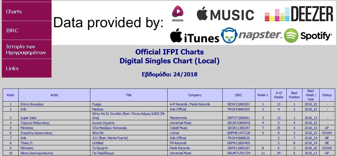Πίνακας των Official IFPI Charts για τα Digital Singles στην Ελλάδα την εβδομάδα 24 του 2018.
