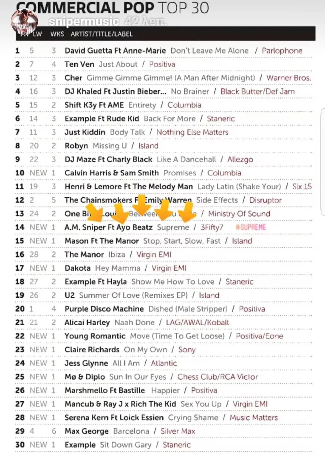 Λίστα Commercial Pop Top 30 με τον A.M. Sniper στη θέση 14.