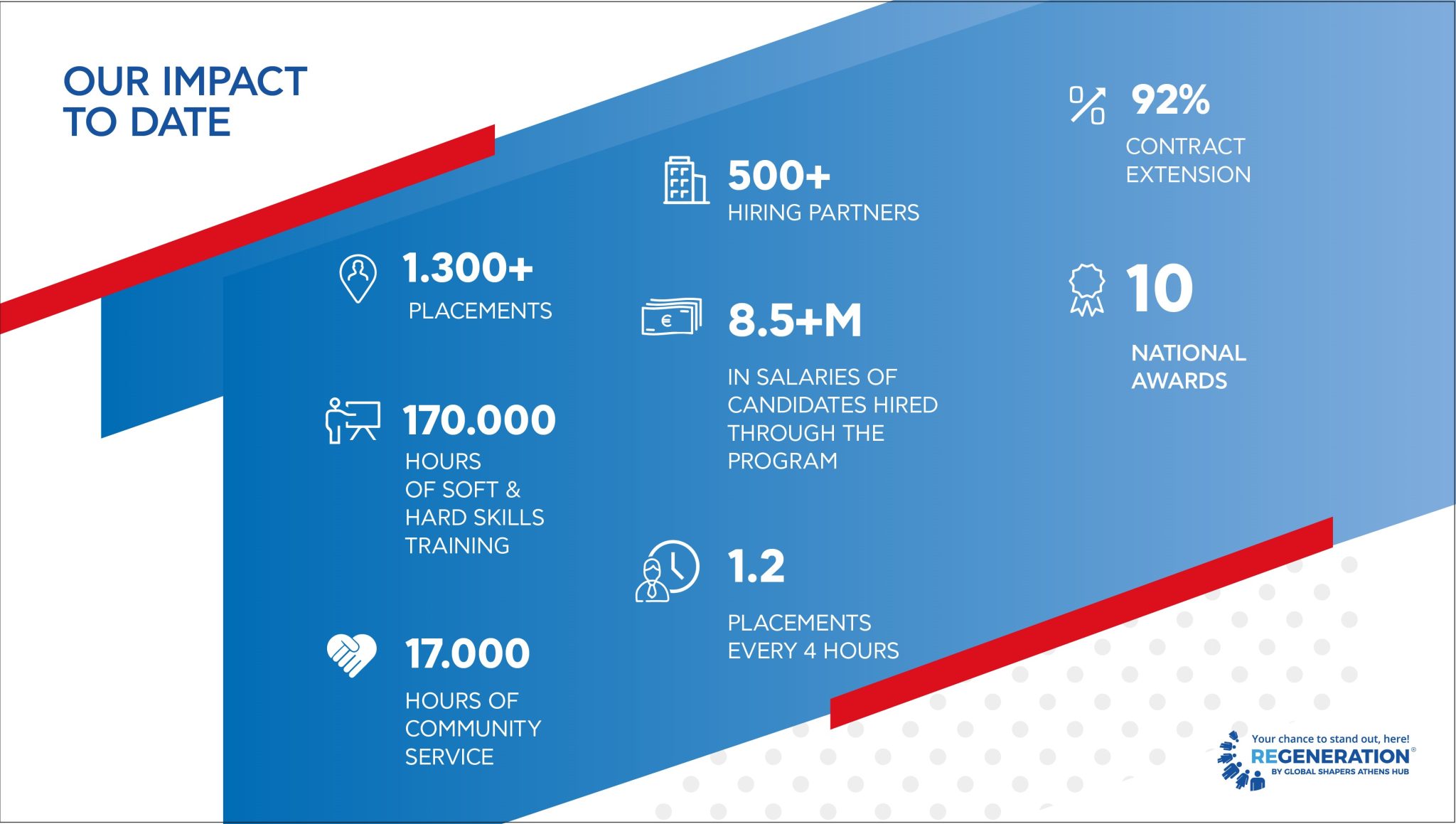 Infographic με τα αποτελέσματα του προγράμματος ReGeneration.