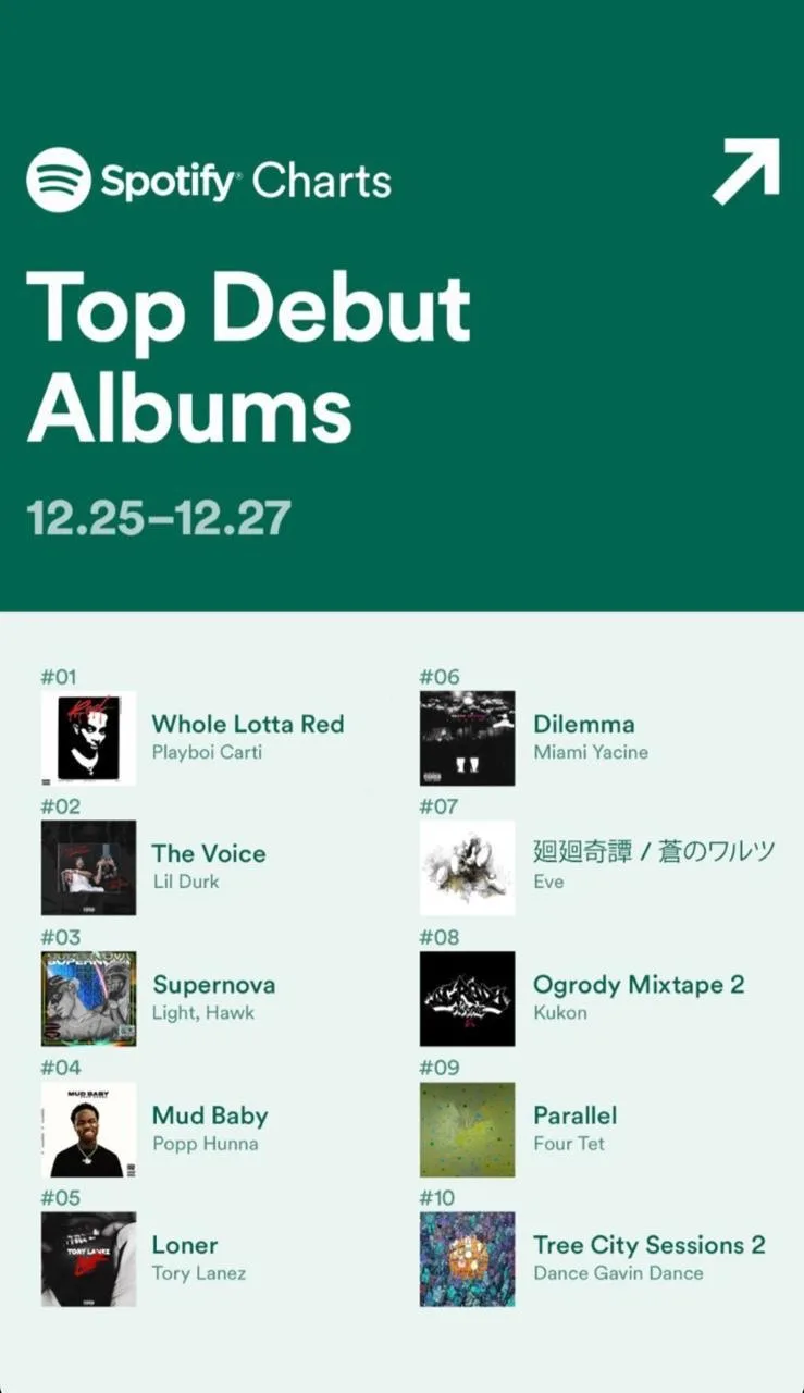 Λίστα Spotify Charts με τα Top Debut Albums, όπου το Supernova των Light και Hawk βρίσκεται στην 3η θέση.