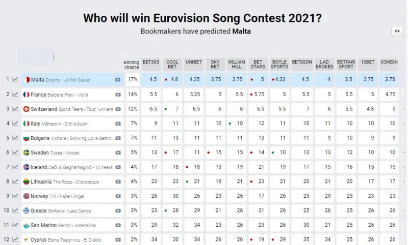 Πίνακας στοιχημάτων για τη Eurovision 2021 με τις πιθανότητες νίκης ανά χώρα.
