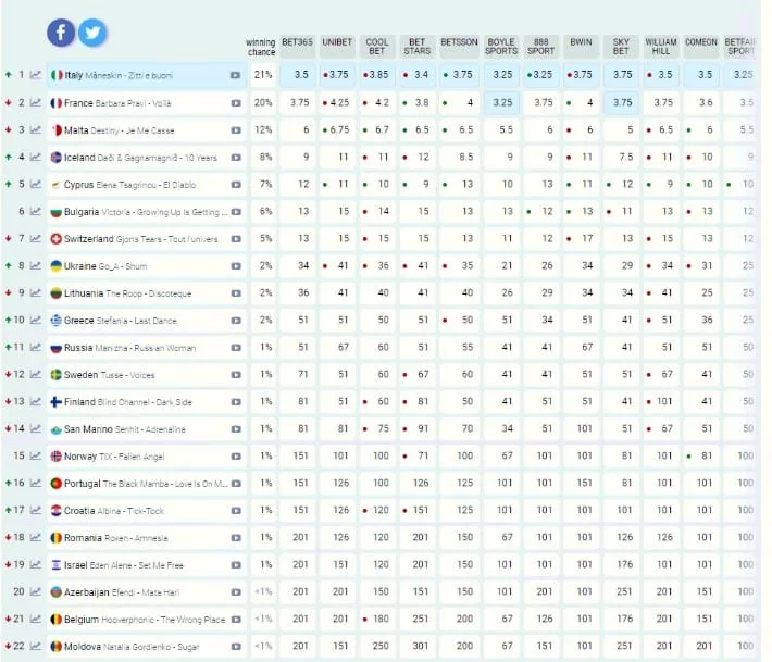 Πίνακας στοιχηματικών αποδόσεων για τη Eurovision 2021 με την Έλενα Τσαγκρινού στην 5η θέση.