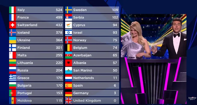 Πίνακας αποτελεσμάτων της Eurovision 2021 με την Ιταλία στην πρώτη θέση.