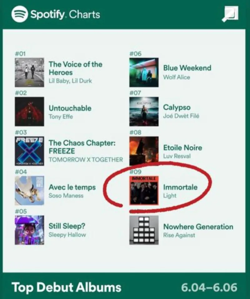 Λίστα Spotify Charts με τα Top Debut Albums, όπου το άλμπουμ Immortale του Light βρίσκεται στο νούμερο 9.