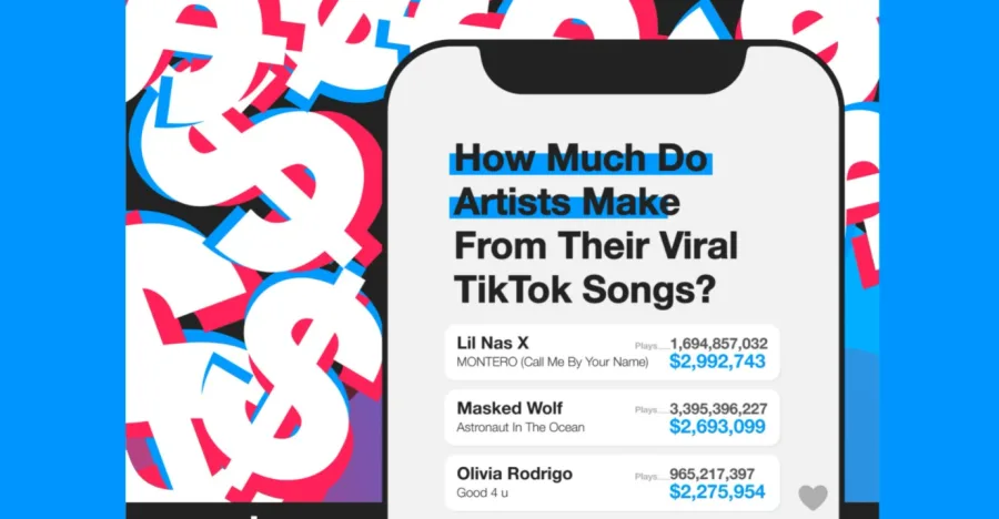 Γράφημα με κέρδη καλλιτεχνών από το TikTok.