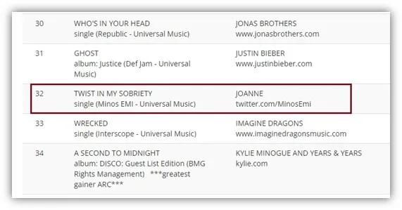 Λίστα μουσικών charts με την Joanne στη θέση 32
