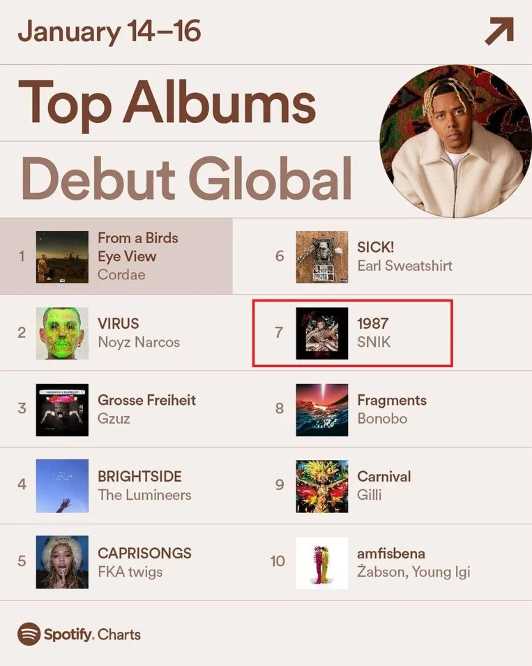 Λίστα Spotify Charts με τα Top Albums Debut Global, όπου ο SNIK βρίσκεται στην 7η θέση με το άλμπουμ 1987.