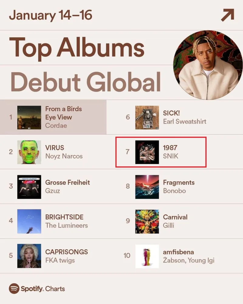 Λίστα Spotify Charts με τα Top Albums Debut Global, όπου ο Snik βρίσκεται στην 7η θέση.