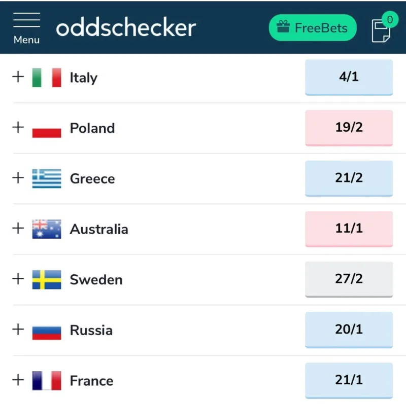 Πίνακας στοιχημάτων για τη Eurovision 2022 με την Ελλάδα στην τρίτη θέση.