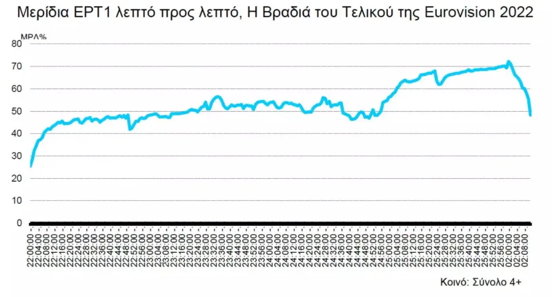 Γράφημα τηλεθέασης λεπτό προς λεπτό για τον τελικό της Eurovision 2022 στην ΕΡΤ1.
