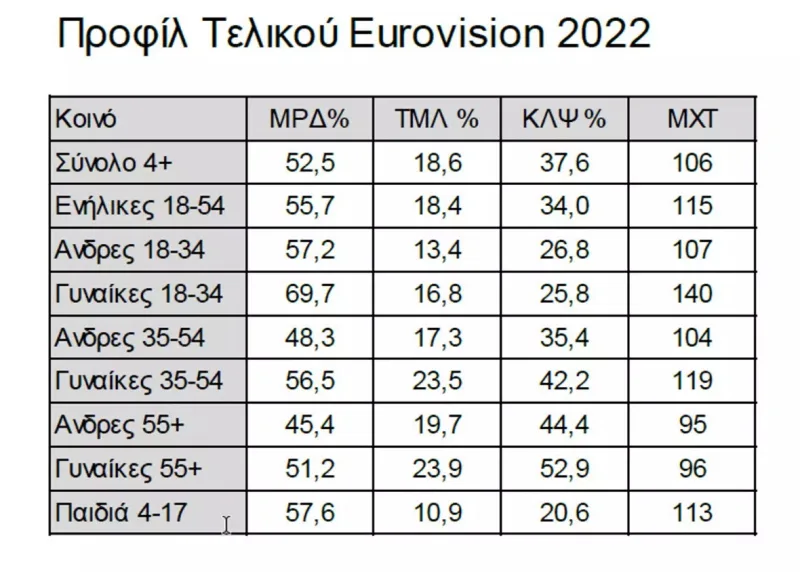 Πίνακας με στατιστικά τηλεθέασης για τον τελικό της Eurovision 2022 ανά ηλικιακή ομάδα και φύλο.