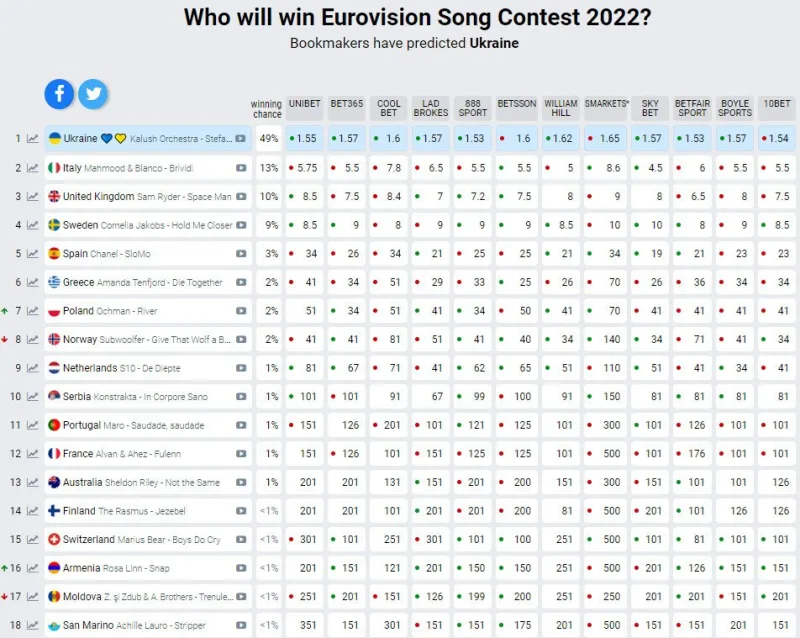 Πίνακας στοιχημάτων για τη Eurovision 2022 με την Ελλάδα στην 6η θέση.