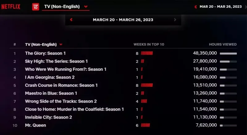 Πίνακας Top 10 του Netflix για μη αγγλόφωνες σειρές με το Maestro in Blue στο νούμερο 6.