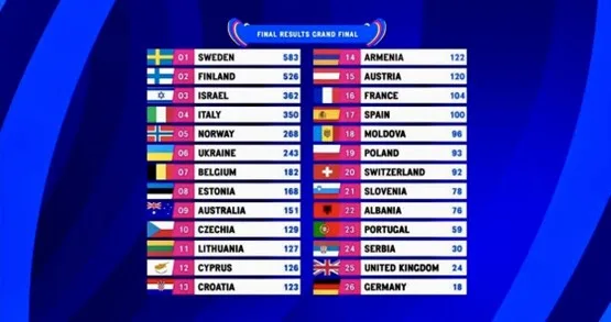 Πίνακας αποτελεσμάτων του τελικού της Eurovision 2023.