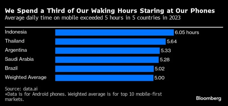 Γράφημα Bloomberg για τον χρόνο χρήσης κινητών τηλεφώνων ανά χώρα το 2023.