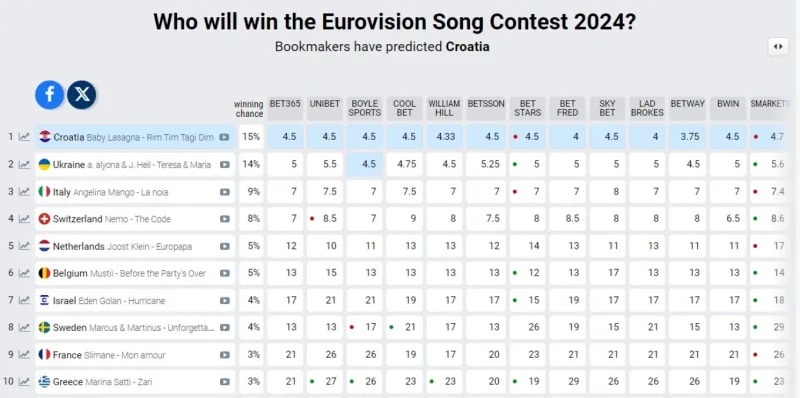 Πίνακας προγνωστικών για τη Eurovision 2024 με τη Μαρίνα Σάττι στη 10η θέση.