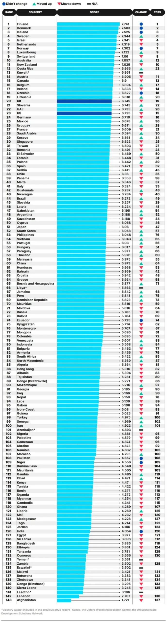 Λίστα με την κατάταξη των πιο ευτυχισμένων χωρών στον κόσμο για το 2024.