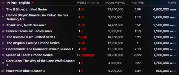 Πίνακας με το top 10 των μη αγγλόφωνων τηλεοπτικών σειρών του Netflix.