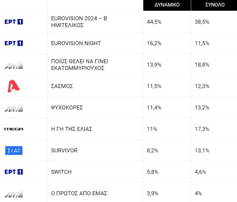 Πίνακας τηλεθέασης για τον Β' Ημιτελικό της Eurovision 2024 και άλλα τηλεοπτικά προγράμματα.