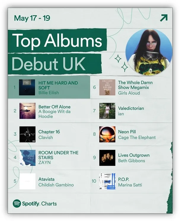 Λίστα Spotify Charts με τα Top Albums Debut UK για το διάστημα 17-19 Μαΐου, όπου εμφανίζεται η Μαρίνα Σάττι στο νούμερο 10.