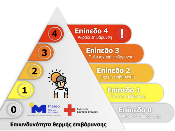 Συνεργασία Ελληνικού Ερυθρού Σταυρού με Εθνικό Αστεροσκοπείο Αθηνών για έγκαιρη ενημέρωση για την θερμική επιβάρυνση 
